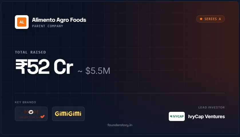 MOM & Gimi Gimi Parent 'Alimento Agro' Raises ₹52 Cr Series A led by IvyCap Ventures