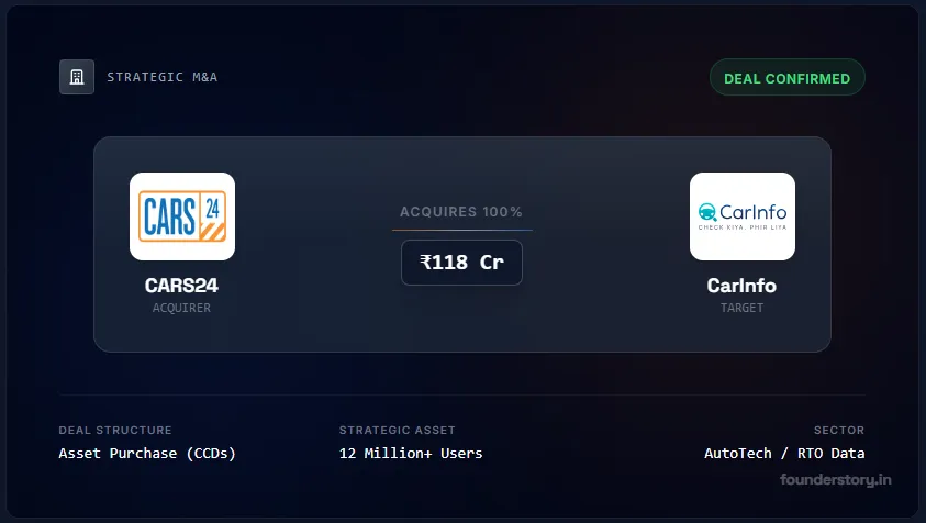 Data as the New Fuel: Why CARS24 Spent ₹118 Cr to Acquire CarInfo