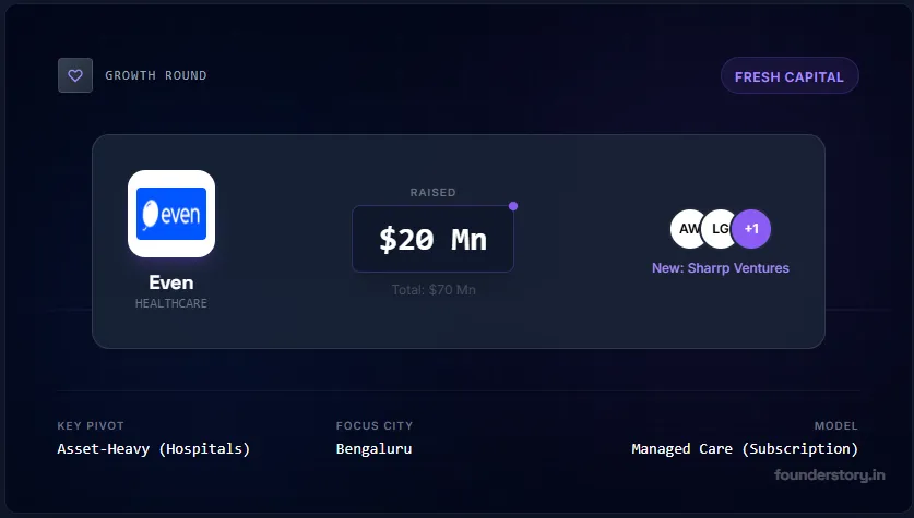 Even Healthcare Raises $20M to Build the 'Kaiser Permanente' of India