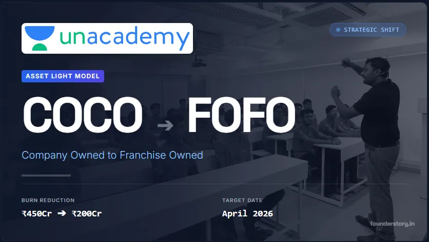 Unacademy Exits Offline Operations: Shifts to Franchise Model to Cut Burn