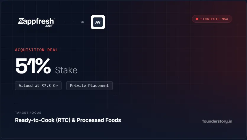 Zappfresh Acquires 51% Stake in Avyom Foodtech to Crack the 'Ready-to-Cook' Market